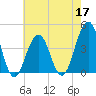 Cape May Beach tide chart for Tuesday, May 17, 2022