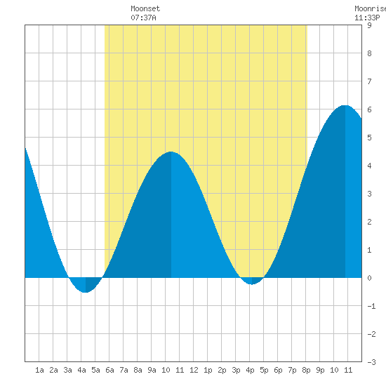 Cape May Beach tide chart for Wednesday, May 18, 2022