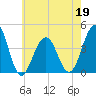 Cape May Beach tide chart for Thursday, May 19, 2022