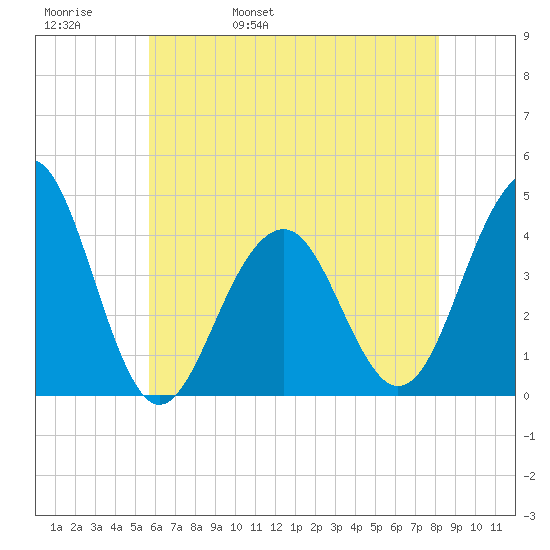 Cape May Beach tide chart for Friday, May 20, 2022
