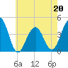 Cape May Beach tide chart for Friday, May 20, 2022