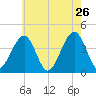 Cape May Beach tide chart for Thursday, May 26, 2022