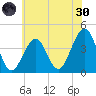 Cape May Beach tide chart for Monday, May 30, 2022
