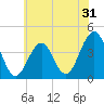 Cape May Beach tide chart for Tuesday, May 31, 2022