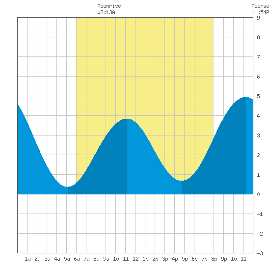 Cape May Beach tide chart for Wednesday, May 4, 2022