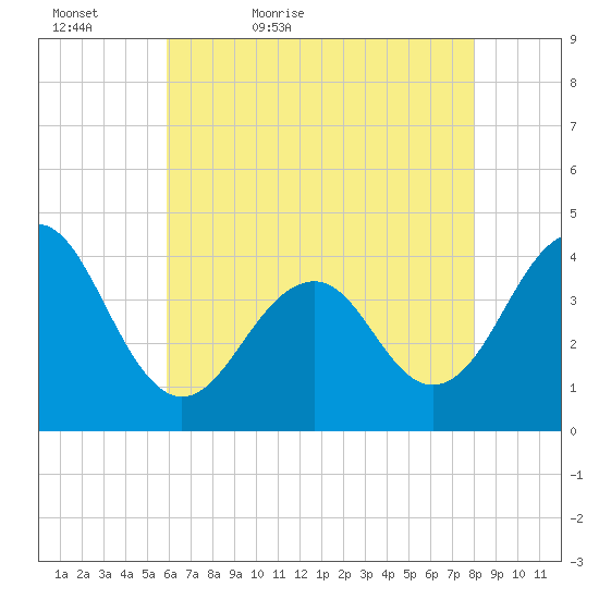 Cape May Beach tide chart for Friday, May 6, 2022