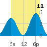 Cape May Beach tide chart for Saturday, June 11, 2022
