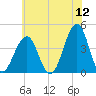 Cape May Beach tide chart for Sunday, June 12, 2022