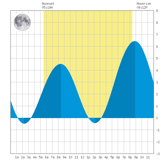 Cape May Beach tide chart for Tuesday, June 14, 2022