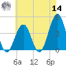 Cape May Beach tide chart for Tuesday, June 14, 2022
