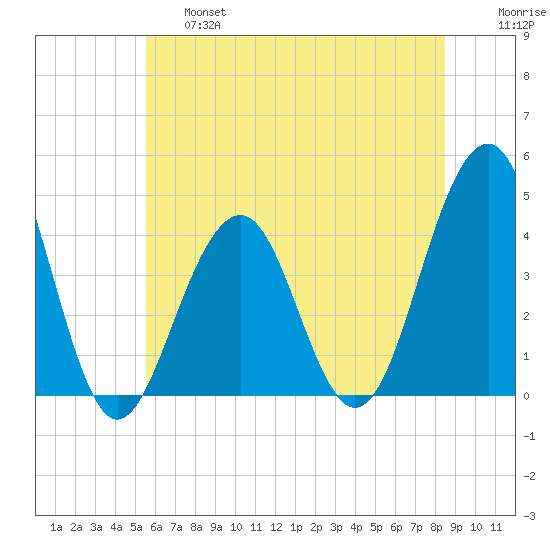 Cape May Beach tide chart for Thursday, June 16, 2022