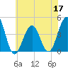 Cape May Beach tide chart for Friday, June 17, 2022