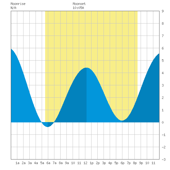 Cape May Beach tide chart for Saturday, June 18, 2022