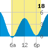 Cape May Beach tide chart for Saturday, June 18, 2022