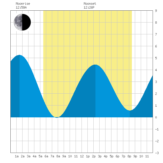 Cape May Beach tide chart for Monday, June 20, 2022