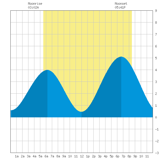 Cape May Beach tide chart for Saturday, June 25, 2022