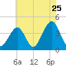 Cape May Beach tide chart for Saturday, June 25, 2022