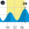 Cape May Beach tide chart for Tuesday, June 28, 2022