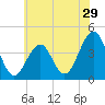 Cape May Beach tide chart for Wednesday, June 29, 2022