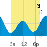 Cape May Beach tide chart for Friday, June 3, 2022