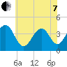 Cape May Beach tide chart for Tuesday, June 7, 2022