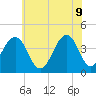 Cape May Beach tide chart for Thursday, June 9, 2022