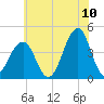 Cape May Beach tide chart for Sunday, July 10, 2022