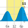 Cape May Beach tide chart for Monday, July 11, 2022