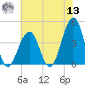 Cape May Beach tide chart for Wednesday, July 13, 2022