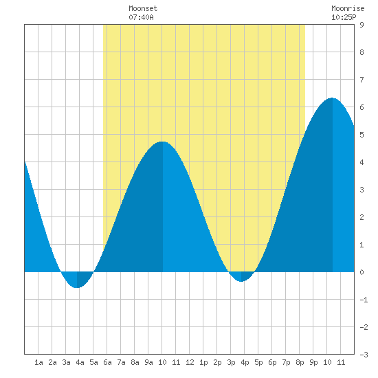 Cape May Beach tide chart for Friday, July 15, 2022