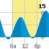 Cape May Beach tide chart for Friday, July 15, 2022