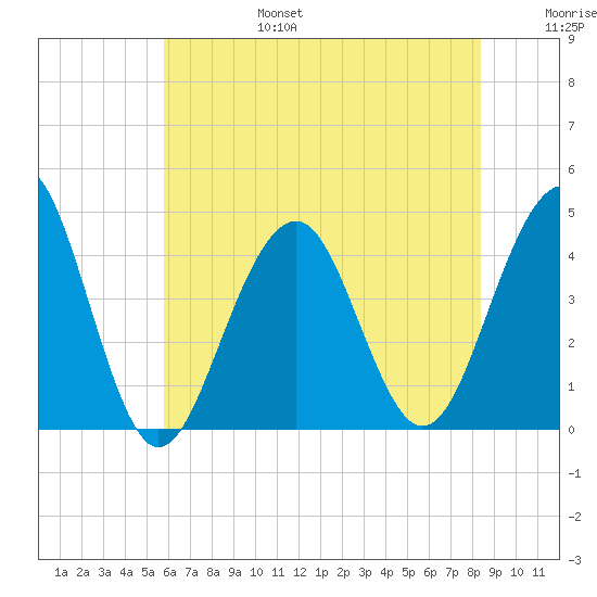 Cape May Beach tide chart for Sunday, July 17, 2022
