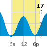 Cape May Beach tide chart for Sunday, July 17, 2022
