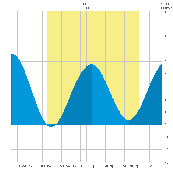 Cape May Beach tide chart for Monday, July 18, 2022