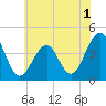 Cape May Beach tide chart for Friday, July 1, 2022
