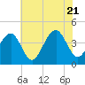Cape May Beach tide chart for Thursday, July 21, 2022