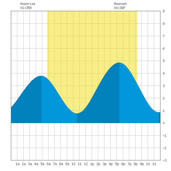 Cape May Beach tide chart for Saturday, July 23, 2022