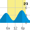 Cape May Beach tide chart for Saturday, July 23, 2022