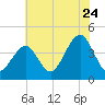 Cape May Beach tide chart for Sunday, July 24, 2022