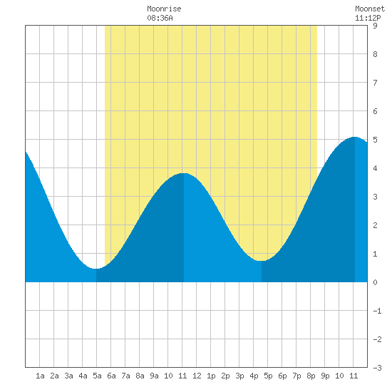 Cape May Beach tide chart for Saturday, July 2, 2022
