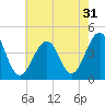 Cape May Beach tide chart for Sunday, July 31, 2022