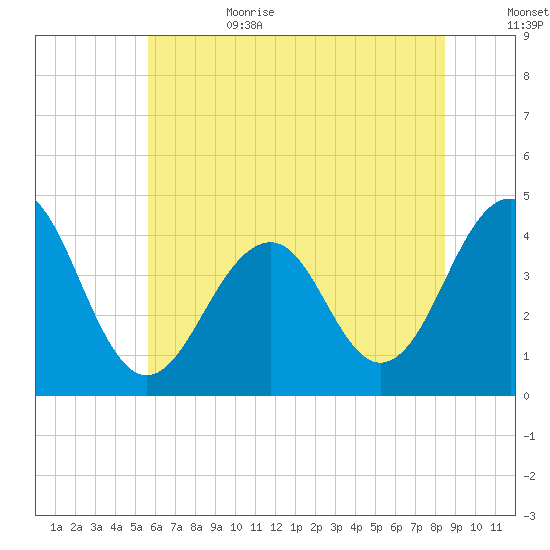 Cape May Beach tide chart for Sunday, July 3, 2022