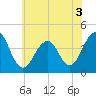 Cape May Beach tide chart for Sunday, July 3, 2022