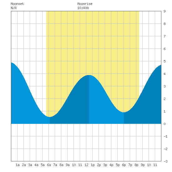 Cape May Beach tide chart for Monday, July 4, 2022