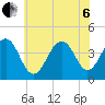 Cape May Beach tide chart for Wednesday, July 6, 2022
