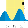Cape May Beach tide chart for Saturday, July 9, 2022