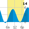 Cape May Beach tide chart for Sunday, August 14, 2022