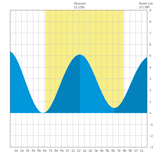 Cape May Beach tide chart for Tuesday, August 16, 2022