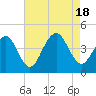 Cape May Beach tide chart for Thursday, August 18, 2022