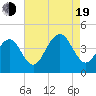 Cape May Beach tide chart for Friday, August 19, 2022